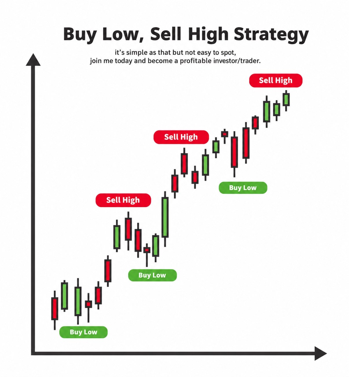 Buy Low Sell High Strategy